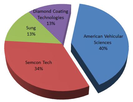 Ⅱ. NPEs 동향통계 - 원고별소제기현황을살펴보면 American Vehicular Sciences 가산업내발생한 특허침해소송의 40% 를차지하고있으며, 다음으로 Semcon Tech(34%), Sung(13%), Diamond Coating Technologies(13%) 등의순으로점유 NPEs 명 소송제기건수 American