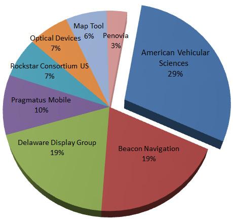 Ⅱ. NPEs 동향통계 [ 그림 31] 장치산업세부기술별소송현황 - 원고별소제기현황을살펴보면 American Vehicular Sciences이산업내발생한특허침해소송의 29% 를차지하고있으며, 다음으로는 Beacon Navigation과 Del aware Display Group(19%), Pragmatus Mobile(10%), Rockstar
