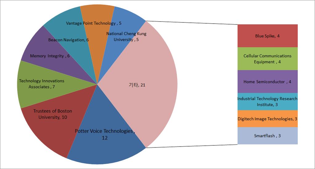 Ⅱ. NPEs 동향통계 - 원고별소제기현황을살펴보면 Potter Voice Technologies가산업내발생한특허침해소송의 13% 를차지하고있으며, 다음으로는 Trustees of Boston University (11%), Technology Innovations Associates(7%), Memory Integrity(6%)