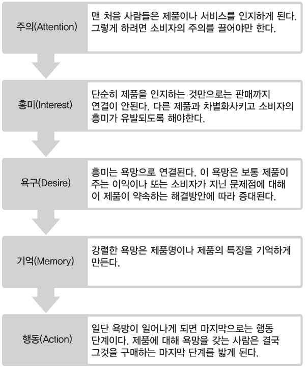 광고산업의 3D 홀로그래피의 활용 3. 1. 홀로그래피 광고의 총체적 시지각 효과 미디어의 발달 과정을 보면 초기에는 인간 감각 기관의 한 가지의 기능을 확장 혹은 유사하게 재현 하는 각각의 개별 매체가 나타나게 되고 이런 개별 미디어들은 두 가지의 감각기관의 기능을 통합한 형태로 발전되어간다.