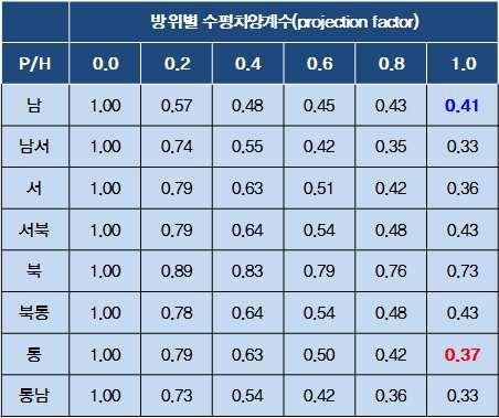 5 m2 (2) 유리마감콘크리트벽체 Aw3 = 0.8 25 21 = 420.0 m2 (3) 유리마감벽돌벽체 Aw4 = 1.1 25 21 = 577.5 m2 2.4 수평고정형외부차양의태양열취득률 1) 1층남측면의수평고정형외부차양 (1) 유리창길이 : 3.