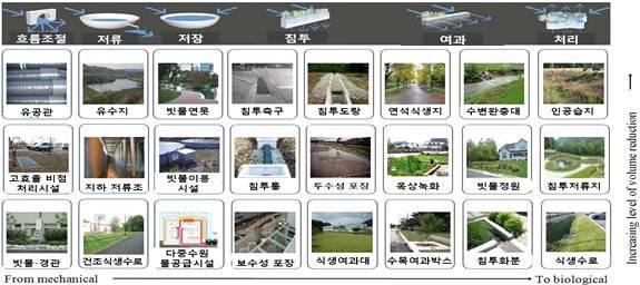 8) 설명자료 (1) LID( 저영향개발, Low Impact Development) 저영향개발이란개발로인한환경영향을최소화하기위해발생원에서부터빗물을관리하는새로운토지개발방식을의미하며, 기관에따라조금씩상이한정의를제시하고있음.