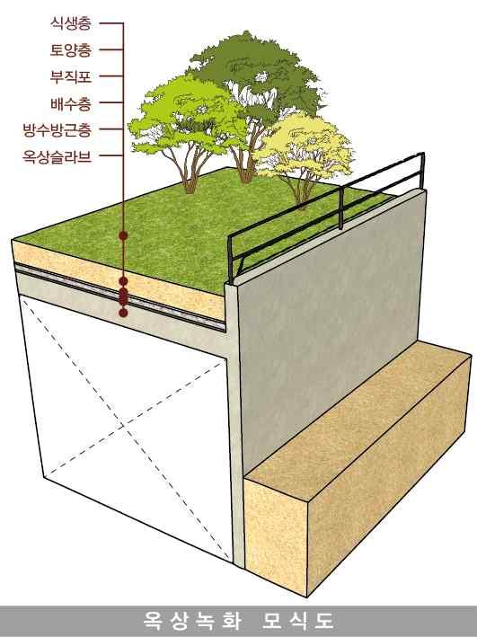 옥상녹화도식 옥상녹화적용사례 유의사항및중점유지관리항목 옥상녹화에관한유지관리항목은 서울시옥상녹화시스템설계및설계도서작성지침 (2013.05, 서울시조경과 ) 을준용하여따름 (5) 투수포장 [ 계수 0.