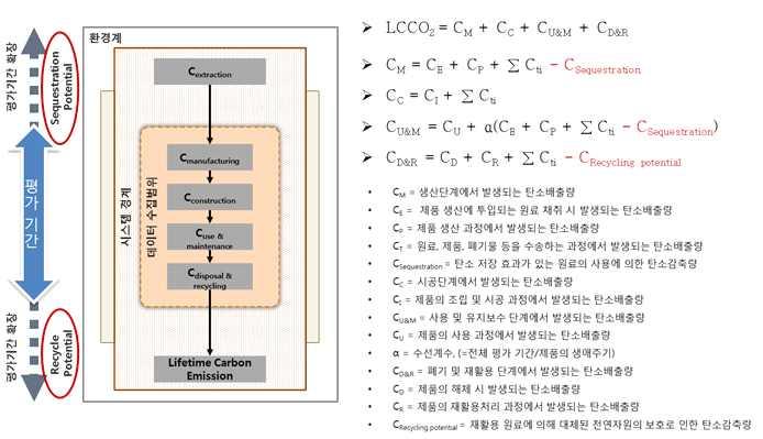 6) 데이터계산데이터의계산은활동데이터와 GHG 배출계수또는각환경영향배출계수를적용하여수행한다.