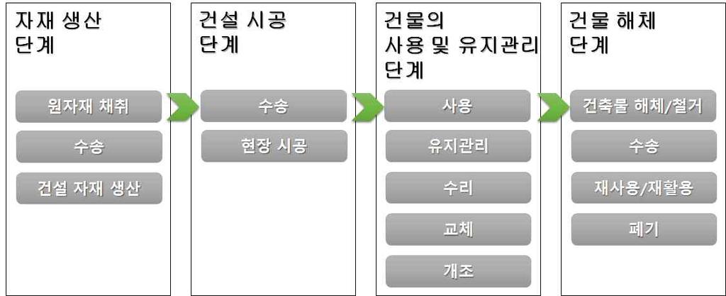 자에따라분류를달리하기도한다. 국제표준화기구 (ISO) 에서는 ISO 21931( 건축작업의지속가능성 건축물의환경영향평가방법기본구조 ) 를통하여아래그림과같은전과정단계를제시하고있다. ISO 21931 에따르면건축물의전과정단계는제조단계와시공단계를하나로큰단계로구분하고, 사용단계를운영단계와분리하고구분하여, 폐기단계를최종단계로하는 3단계구분법을사용하고있다.