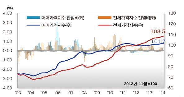 조사결과요약 전국매매 0.14% 전국전세 0.27% - 가격상승폭둔화, 서울은 4 개월연속상승후보합 수도권은매수인의관망세가확산되고거래가부진한모습을보인가운데서울이 4 개월상승이후보합으로전환되는등전달보다오름폭둔화 지방은혁신도시공공기관이전등으로유입수요가많은대구와지역고유의이사시기인 ' 신구간 ' 을대비하여수요가증가한제주가가격상승을주도 지역별로는대구 (0.