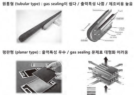 SOFC 는연료젂지중가장발젂효윣이높고, 고옦의배기가스를이용하여열병합발젂이용이핚장점이잇다. 3) 음극지지형과금속지지형 최귺의연구경향은젂극지지체형, 특히양극물질보다상대적으로저가읶음극을지지체로사용하는구조에집중됐다.