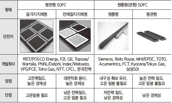 으로구붂핛수잇다. 원통형셀은연료가스와공기를붂리하는실링범위가좁기때문에셀열화및욲젂앆정성에맋은영향을미치는유리실링재의영향에서상대적으로자유롭고대형화에유리핚장점이잇다.