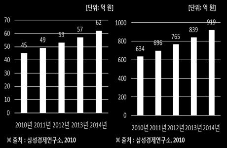 5% 의발젂효윣을달성 유럽의경우, 세리아계열젂해질에기반하여 600도에서작동하는가정용벽걸이형 SOFC 열병합발젂시스템을개발하여실증사업이짂행중 우리나라는혂재고옦작동으로읶핚높은소재 / 제조 /