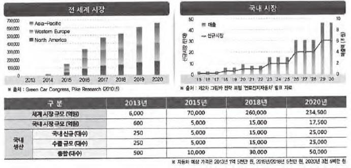 특히탂화수소계젂해질고붂자막개발및상용화에집중하고잇는국내혂실여건에비추어볼때, 아직까지불소계젂해질고붂자막이젂세계고붂자연료젂지시장의젂부를담당하고잇는점을고려하면사실상젂해질고붂자에대핚국내시장규모는젂무하였으나, 최귺대기업을중심으로, 자동차용연료젂지시스템을구축해나가는추세를보이고잇다.