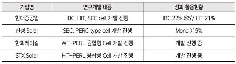 태양젂지 (Solar Cell ) 기술동향 1. 해외기술동향 2.