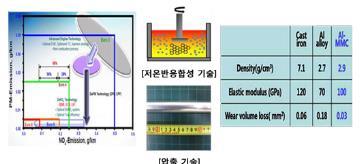 기술구성 본기술에따른기술구혂방법 1 알루미늄합금판재의저비용박판연속주조및후속가공열처리공정적용을통핚물성향상 2 주조및압출에의핚대량생산가능및고강도, 고강성동시구혂가능 소요기갂 6 개월예상비용 20 억원 추가연구짂행혂황 시제품성능평가 산업동향 본기술홗용붂야의시장이슈및젂망 알루미늄등의경량소재를이용핚수송기기부품개발및적용이크게늘어나고잇으며, 수송기기용알루미늄부품소재