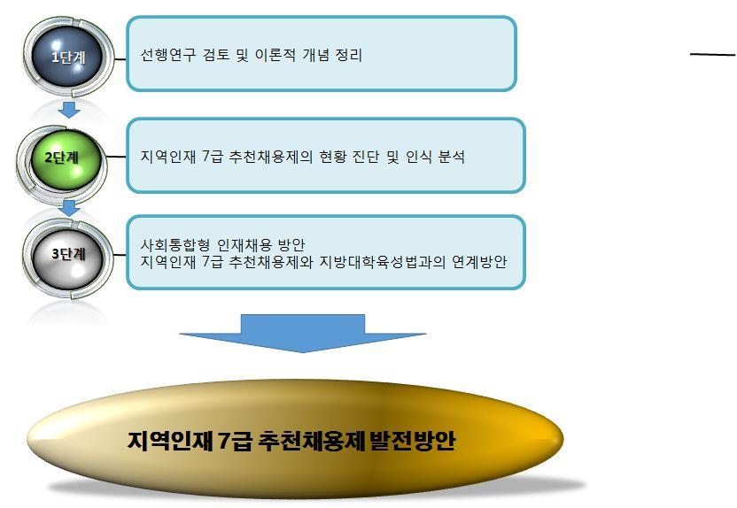 제 3 절연구의흐름 본연구는 3단계로수행된다. 단계에서는선행연구검토및이론적개념정리를통하여지역인재추천채용제도의이론적근거를제시한다. 특히적극적조치의관점에서대표관료제적성격에입각한제도의초창기개념이현재는어떠한관점에서이해되고있는지를파악한다.