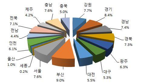 지역 지역인재수 ( 기 비율 지역인재수 ( 기수습직원 비율 수습직원포함 ) 제외 ) 충남 47 7.6 4 7.6 충북 3 5. 27 5.2 총합계 62. 524. 기관별지역인재를기수별로파악하면앞의지역인재를많이활용하고있는부처들의경 우지역인재초창기부터지역인재를활용하고있음을파악할수있다.