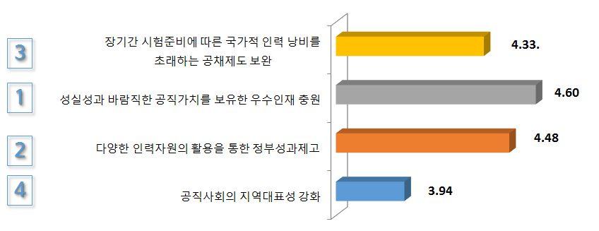 가적인력낭비를초래하는공채제도보완 ( 3 순위 ) - 공직사회의지역대표성강화 ( 4 순위 ) 로나타났다., 2 순위를제외한나머지목적은비중치의유의성차이가크지않았다. < 표 6 > 지역인재 7 급추천채용제도의필요성우선순위 순위 2 순위 3 순위 4 순위 공직사회의지역대표성강화 4..5 3.9 43.