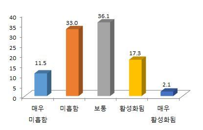 구분 빈도 퍼센트 보통 69 36. 활성화됨 33 7.3 매우활성화됨 4 2. Total 9. 수습직원들이지역인재추천채용제를알게된경로는 교수 / 선배등지인을통해서 가가장주를이루었다. 또한 대학차원의홍보 도 36.6% 로나타나지역인재추천채용제를알리는주요경로로인식되고있음을알수있다.