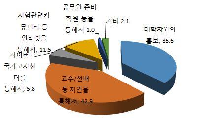 < 표 9 > 지역인재 7 급수습직원의추천대상범위 빈도 페센트 당해연도졸업예정자만 9 9.9 졸업예정자 + 졸업후3 년까지 9 47.