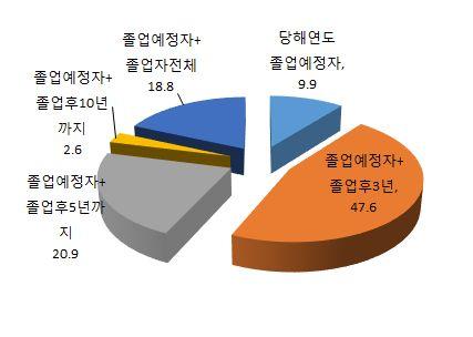 7 급수습직원은대학총장이추천하는졸업자또는졸업예정자를대상으로선발하게되는 데, 그추천대상의범위에대한의견을물은결과 졸업예정자및졸업후 3 년까지 라는응 답이