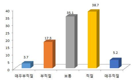 이다수였다. 그러나일부부적절하다는의견및응시자가지원분야를자유롭게결정해야 한다는의견도있었다. < 표 2 > 지역인재 7 급수습직원의추천분야와전공학과와의관련성 구분빈도퍼센트 매우부적절 7 3.7 부적절 33 7.3 보통 67 35. 적절 74 38.7 매우적절 5.2 Total 9.