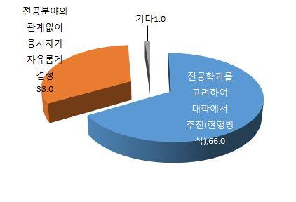 구분 빈도 퍼센트 기타 2. 전체 9. 또한학교내의추천자선발과정은대체로적절하다는응답을보였다. 적절하다는의견이 전체의 73.8%, 부적절하다는의견이전체의 3.7% 에불과하였다.