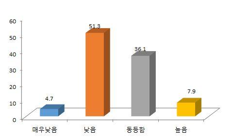 응답부터최장 36 개월의기간이소요되었다는의견까지다양하게분포되어있었다. 평균 7.9 개월의준비기간을갖고있는것으로나타났다. < 표 2 4 > P S A T 준비를위한기간 빈도최소값최대값평균 9. 36. 7.9895 이와더불어 PSAT 의전반적인문제점에대해서필기시험에행정학등의과목을추가시켜 야한다는의견, 선발인원을늘리고학교내추천을없애자격을충족하는모든지원자가 시험을치룰수있도록해야한다는의견등이제시되었다.