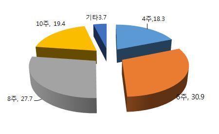 구체적으로연수원기간중에지역인재선배와의만남시간을가져새로이공직에입문 하는수습직원들에게경험을이야기하고, 공무원현업임무시맡게되는하는정보시스템, 입찰등의교육도필요하다고제시하고있다. 연수원교육기간이부족함. 7급주무관으로일하기위해서는실무적으로알아두어야하는자잘한사항들이많은데연수원과정이실무와동떨어진부분이많고기간마저짧음.