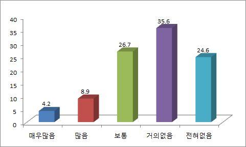 수습직원이라는이유로조직에서불이익을받은적이있냐는질문에대해서는대체로그 러한경험이없다고응답했다. < 표 3 4 > 수습직원에대한조직내불이익 구분 빈도 퍼센트 매우많음 8 4.2 많음 7 8.