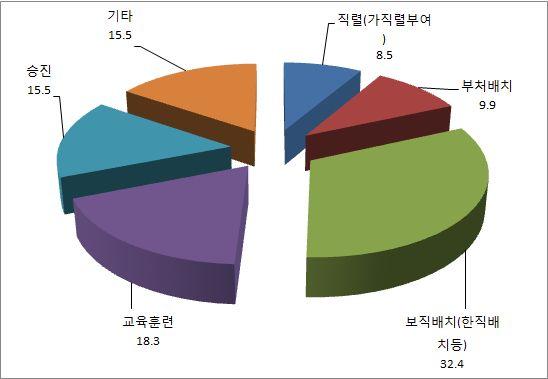 배치 ) 및인센티브 ( 교육훈련및승진 ) 에서불이익을받았다고나타났다. 또한기타의견으 로수습기간을경력으로인정해주지않는다는점및인사과정이외에도조직내배척등의 불이익이있었다고응답했다. < 표 3 5 > 인사단계중수습직원의조직내불이익단계 구분빈도퍼센트 직렬 ( 가직렬부여 ) 6 8.5 부처배치 7 9.