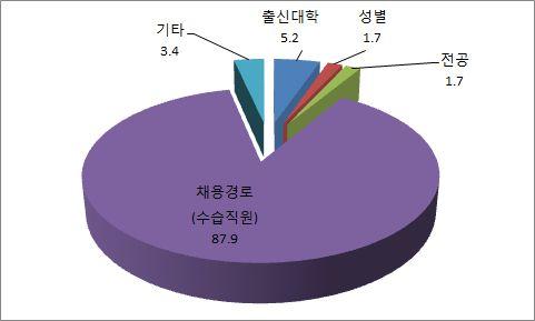 < 표 3 6 > 조직내불이익의유형 구분빈도퍼센트 출신대학 3 5.2 성별.7 전공.7 채용경로 ( 수습직원 ) 5 87.9 기타 2 3.4 Total 58. ( 단위 : 명, % ) 다음으로수습직원들의조직생활에대한질문을 5점척도를이용하여정도를조사한결과이다.