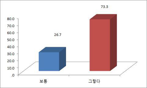 < 표 4 > 수습직원의부처배치과정에서인사혁신처와의원활한협력관계 구분빈도퍼센터평균표준편차 매우그렇지않다. 그렇지않다. 보통 4 26.7 그렇다 73.3 매우그렇다. 전체 5. 3.73.458 둘째, 수습직원의부서배치의적절성에대해서는전체의 8.