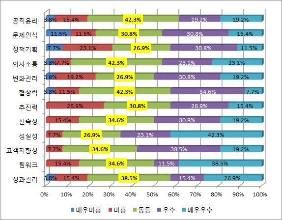 < 표 4 8 > 7 급수습직원공무원의직무수행평가 ( 상급자 ) 기준평가부정적응답 <== 7급공채 ==> 긍정적응답요소 -4-3 -2 - 동등 2 3 4 공직 윤리 (.) (3.8) 2 (7.7) 2 (7.7) (42.3) 3 (.5) 2 (7.7) 3 (.5) 2 (7.7) 26 (.) 문제 인식 (3.8) 2 (7.7) (3.8) 2 (7.7) 8 (3.