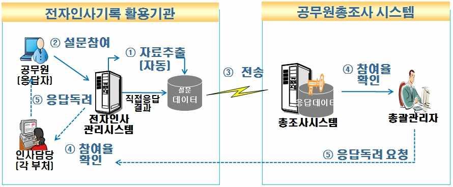 6. 조사내용 조사항목설정 2008 년도조사항목을바탕으로각중앙행정기관및지방자치단체등의의견 조회를거쳐설정 인사실 ( 10.1 월, 12.9 월 ) 및각부처 ( 12.