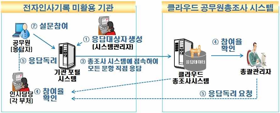 < 전자인사기록미활용기관 > 국회 법원 헌법재판소공무원, 검사, 40 개대학교원은 클라우드공무원총조사시스템 에접속하여모든조사항목에직접응답 조사실시체계 1) 총괄관리 안전행정부 총조사교육, 홍보및관리전체총괄 총조사시스템개발 구축및운영 2) 부처별관리 본부및소속기관의총조사총괄 본부총조사직접관리 시 도는기초자치단체까지총괄관리본부인사부서 국회사무처, 법원행정처,