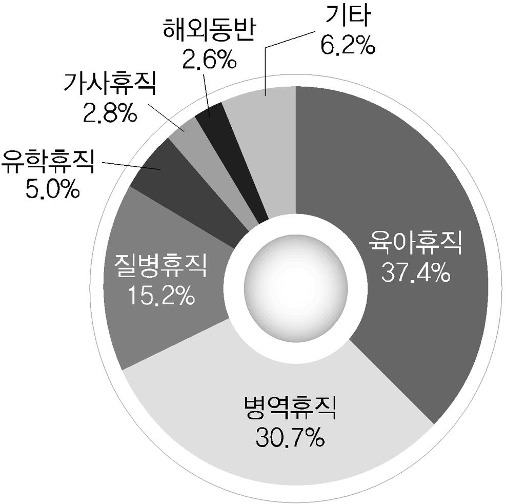 2.3 휴직 08년대비휴직인원은 30.3%, 휴직횟수는 40.9% 증가하였음 특히, 육아휴직 100.3%, 가사휴직, 71.2%, 해외동반휴직 51.5% 순으로증가 공무원이휴직하는가장큰이유는자녀양육 ( 육아휴직, 53.2%) 과국방의의무 ( 병역휴직, 19.4%) 때문이며, 다음으로질병휴직 14.1%, 유학휴직 4.6%, 가사휴직 3.