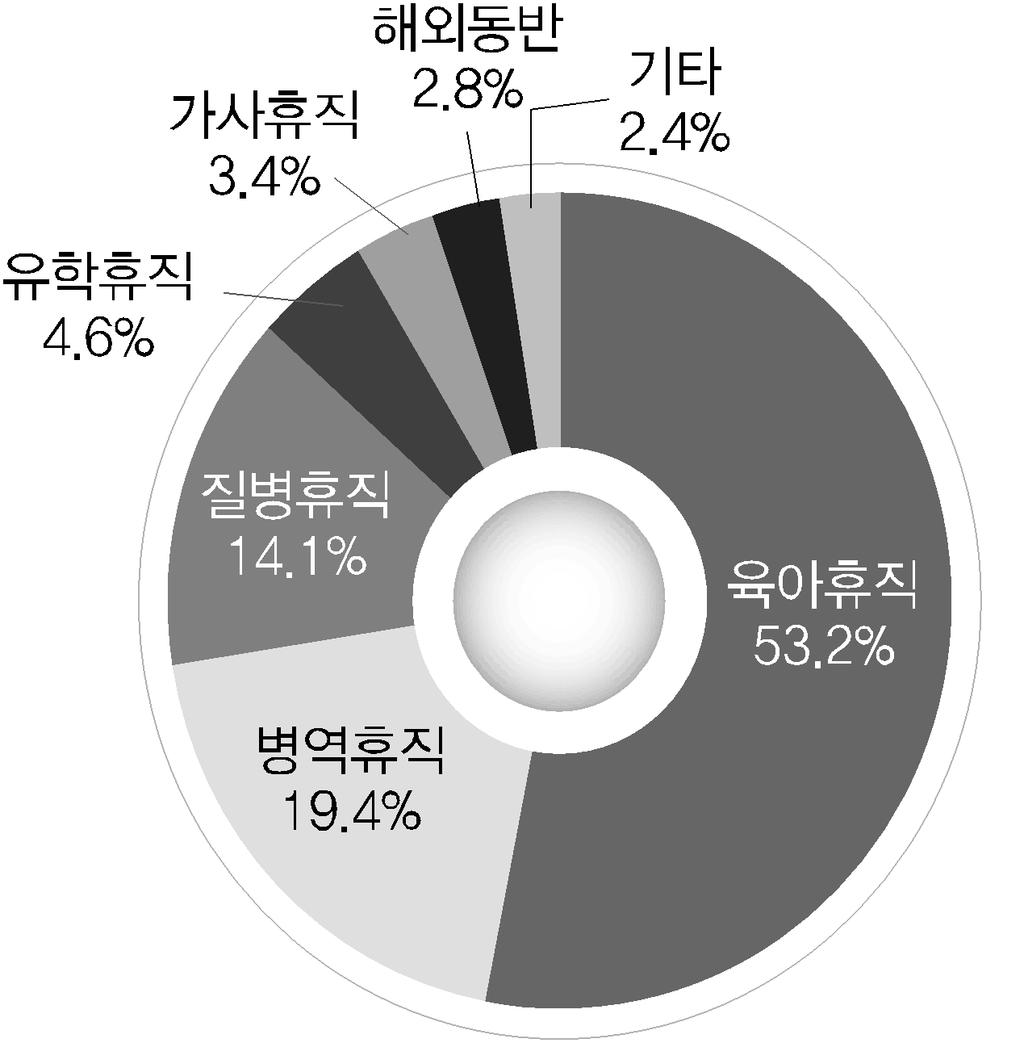 8%) 임 구분 2008 년 2013 년 2013 년 < 직종별휴직현황 > ( 단위 : 명, 회, %) 구분 휴직인원휴직횟수육아휴직병역휴직질병휴직유학휴직가사휴직해외계계동반휴직기타 2008 년 131,999 159,750 59,796 49,008 24,276 8,067 4,514 4,211 9,878 비율 (%) 100.0 37.4 30.7 15.2 5.