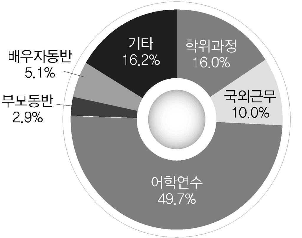 5. 경력 외국체류경력은 39,888 명으로 5년전 33,648 명보다 6,240명증가 외국체류사유로는어학연수가 49.7%(19,822 명 ) 로가장많았으며, 학위과정 16.0%, 국외근무 10.0%, 배우자동반 5.2% 순임 지난 08년도와비교하여어학연수비율이 37.1% 로가장많이증가하였고, 부모동반의경우도 35.