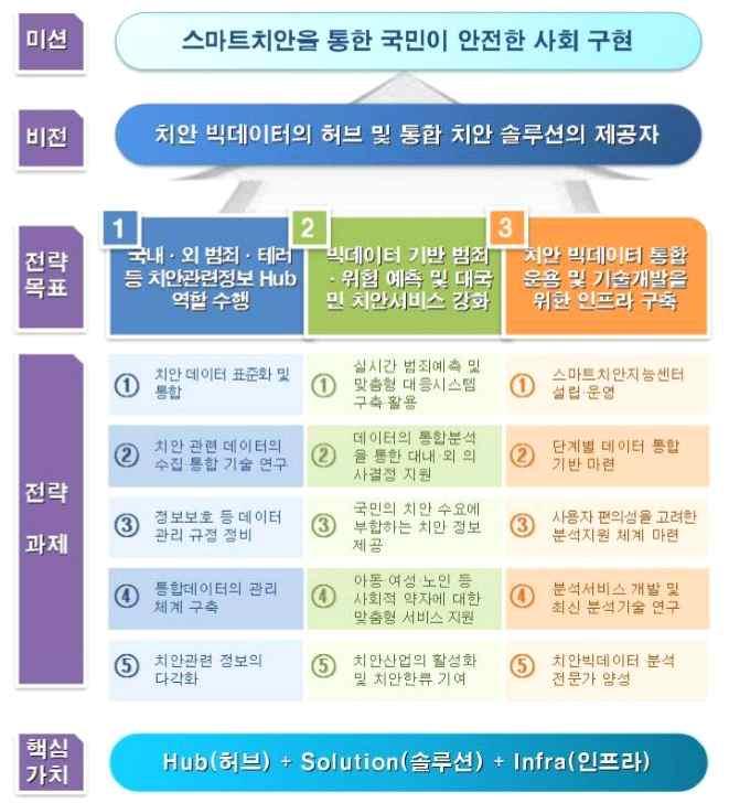 되고있는사건정보에대하여시스템적연계를통 하여사건에대한전사적관리가필요하다. 셋째, 법 제도적문제의개선이필요하다. 국내는개인정보보호법을통하여개인에대한고유정보를보호하는데, 이는활용도를고려하지않고보수적으로규정하여데이터활용에많은제약이따른다.