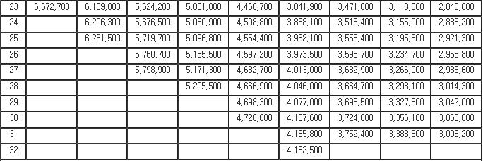 일반직공무원 (25 호봉 ) 25 호봉기본급 :3,787,400 참고자료 (2017 년공무원봉급표 ) 경찰