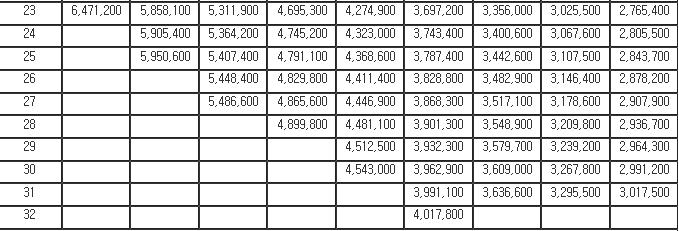 1,902,200, 20년근속 (30호봉) 4,373,300, 30년근속 (40호봉) 5,019,000