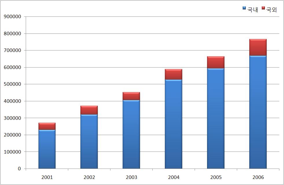 중국특허 ( 전리 ) 분쟁지도 - 제도편 - 2) WTO가입이후출원현황중국은 2001년 WTO가입이후상표출원의증가량이급속도로증가하고있다. 2001년이후매년 15% - 30% 에달하는출원증가율을기록하고있는데, 2001년 - 2006년의 7년동안출원량이 311만건에달하였으며, 이는중국의전체상표출원량 496만건의 63% 에해당하는것이다. [ 그림 2.