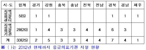 복지부, 지방병원 33 곳응급기금집행고강도실사 보건복지부가지방중소병원을대상으로응급의료 기금집행실태를고강도로점검한다. 응급의료과관계자는 " 적발된의료기관은지원중단과보조금환수등행정처분은물론지원대상에서제외할계획 " 이라면서 " 고의적인중대위반사항은수사기관에고발해형사처벌할것 " 이라고말했다.