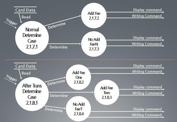 3.1.3.5.2 DFD (Subway Only) 3.1.3.5.3 Process Specification Reference No. 2.1.4.