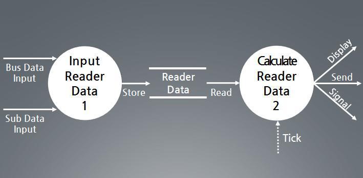 3.2.3.2 DFD Level 1 3.2.3.2.1 DFD 3.2.3.2.2 Process Specification Reference No. 1 Reader Data Bus Data, Sub Data Store Process Description 카드가태그되었을때정보를가져와 Card Data 에저장한다. Reference No. 2 Calculate Reader Data Read Display, Send, Signal Process Description 단말기의기록들을분석해정산을한다.