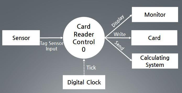 3.1.3.1.1 DFD 3.1.3.1.2 Process Specification Reference No. 0 Card Reader Control Tag Sensor Display, Write, Send Process Description 단말기시스템의메인프로세스이다 3.1.3.1.3 Data Dictionary / Event Description Tag Sensor 교통카드가태그되었는지감지한다.
