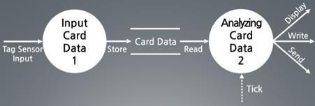 3.1.3.2.1 DFD 3.1.3.2.2 Process Specification Reference No. 1 Card Data Tag Sensor Store Process Description 카드가태그되었을때정보를가져와 Card Data 에저장한다. Reference No. 2 Analyzing Card Data Read Display, Write, Send Process Description Card Data 에서카드의정보를불러와가장 최근기록 2 개를분석한다.
