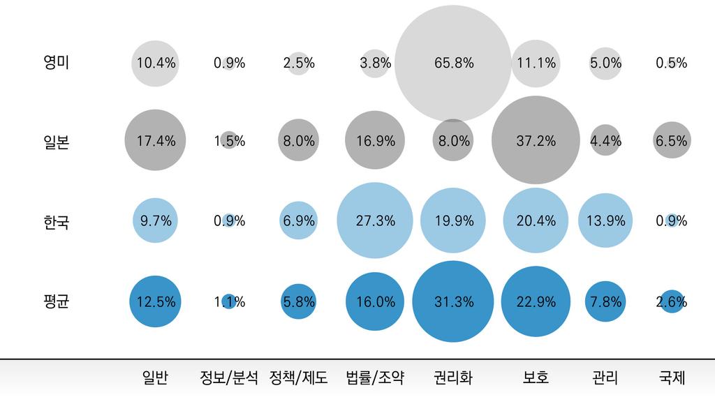 2016 년 IP RESEARCH MAP 분석보고서 < 그림 2-6> 디자인관련 IP 학술정보구축현황 (5) 저작권관련 IP 학술정보구축현황 저작권과관련된 IP 학술정보는총 10,988 건으로나타났으며, 영미학술DB 5,537 건, 일본학술DB 2,853건, 한국학술DB 2,598 건이구축되었다.