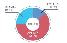 러시아, 미국이차지하고있으며, 이들국가의수입규모 역시최근