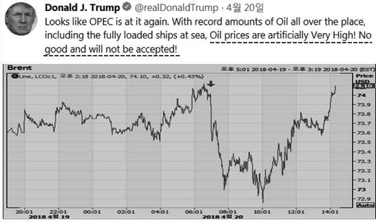 국제금융시장동향및환율전망 리고있다. 거기에다트위터를통해한마디하면원하는바를다얻어온트럼프대통령의지난 20일 유가가인위적으로매우높다! 좋지않다. 수용되지않을것 이라는일갈이시장에서공갈로받아들여지는것으로보아서는 ([ 자료 4] 참조 ) 유가상승세는앞으로금리와주가, 환율, 그리고중앙은행들의통화정책에이르기까지영향을미치는국제금융시장의결정적변수로작용할가능성이크다.