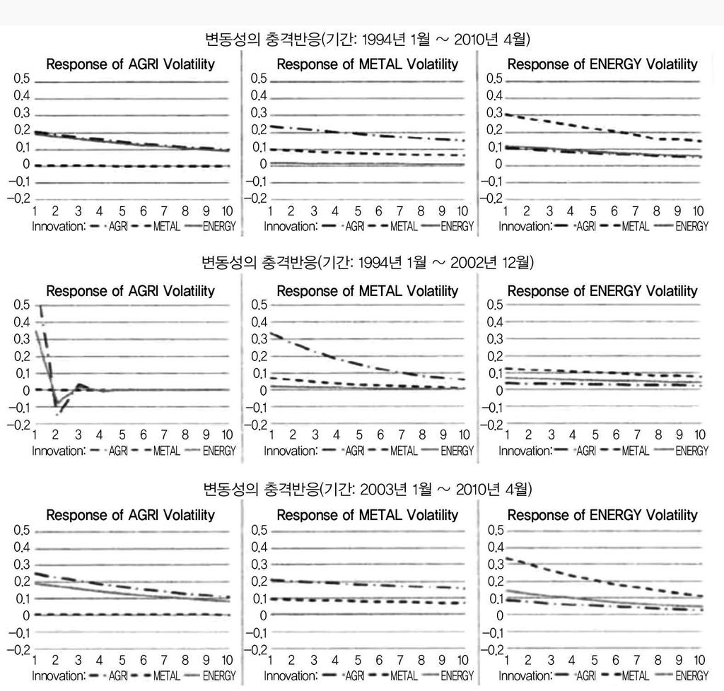 해외곡물시장동향해외곡물산업포커스해외곡물시장브리핑세계농업기상정보부록 VAR 모형을이용해추정한결과, 에너지시장에서곡물시장으로의가격전이효과가있는것으로분석되었다.