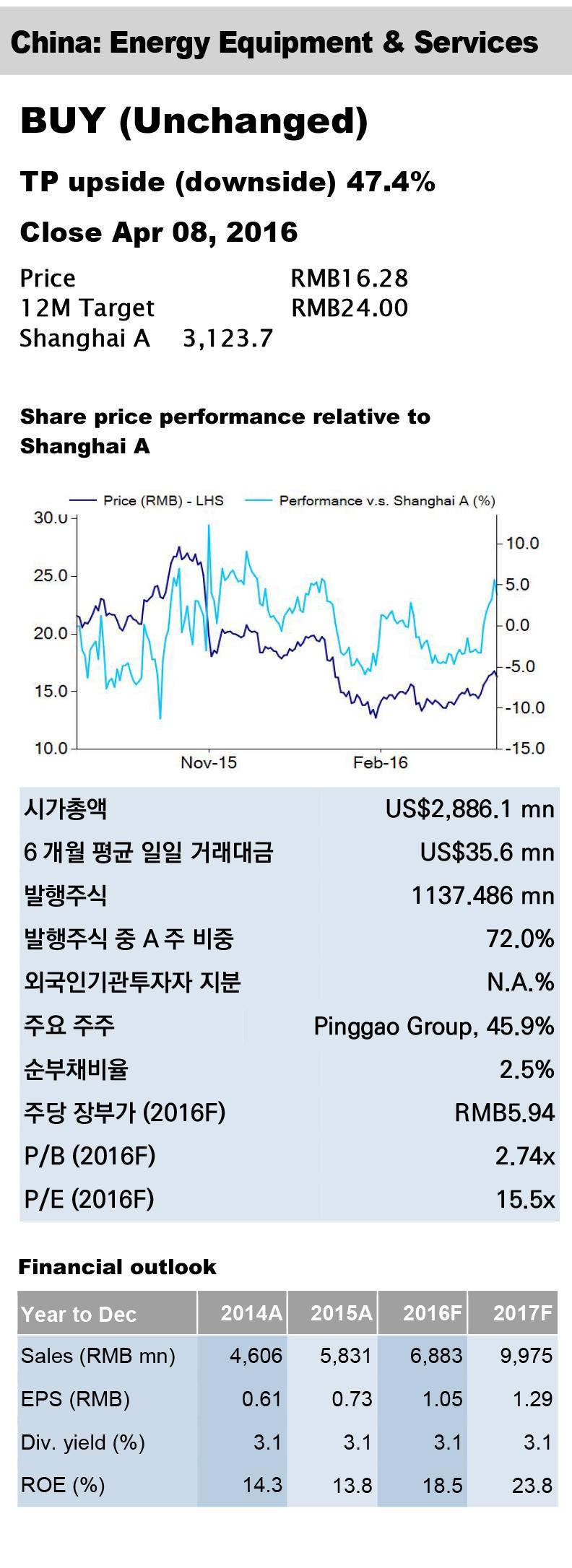 Analyst: Claire Su (대만) +886 2 3518 7963 / claire.su@yuanta.com 번역: (한국) 중국 기업 분석 하남평고전기 (600312 CH) 전기차 충전에 새로운 초점 1Q16 실적이 전망치를 상회하는 가운데 하남평고전기는 전기차 충전 사업에 신규 진출해 이미 1Q16에 1차 주문을 확보한 것으로 나타났다.